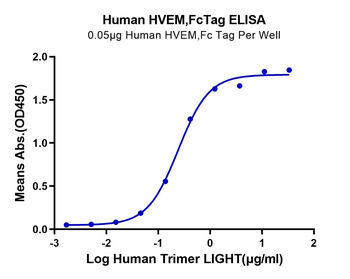 Human TNFRSF14 Protein