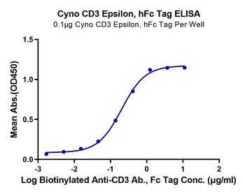 Monkey CD3E Protein