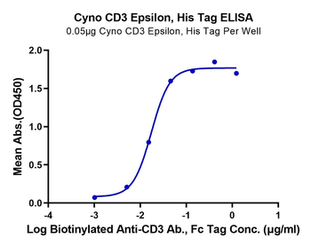 Monkey CD3E Protein