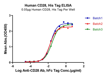 Human /Monkey/rhesus macaque CD28 Protein