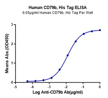 Human CD79B Protein