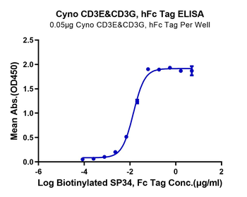 Monkey CD3E & CD3G Protein