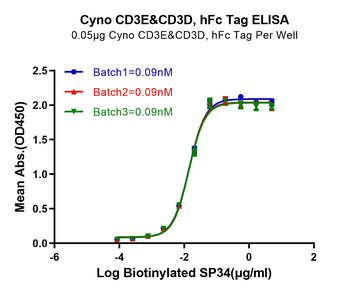 Monkey CD3E & CD3D Protein