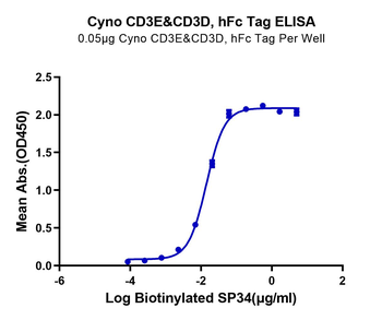 Monkey CD3E & CD3D Protein