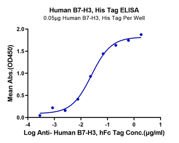 Human B7-H3 Protein