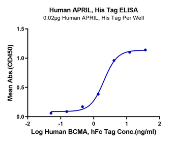 Human TNFSF13 (Trimer) Protein