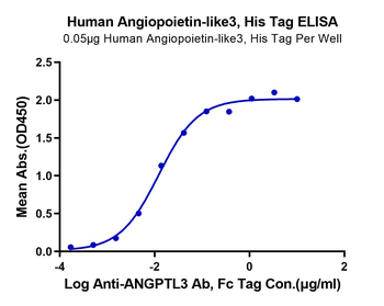 Human Angiopoietin-like 3 Protein