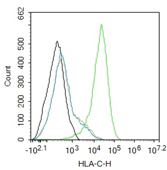 HLA-C Antibody