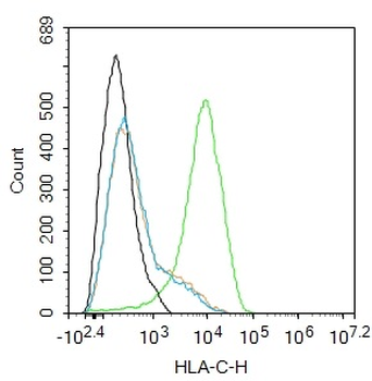 HLA-C Antibody