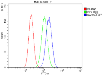 RAB27A Antibody (monoclonal, 2F5)