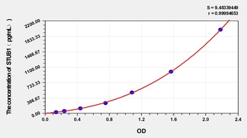 Human E3 Ubiquitin-Protein Ligase CHIP (STUB1) ELISA Kit
