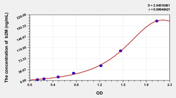 Pig Beta-2-Microglobulin (BMG/b2-MG) ELISA Kit