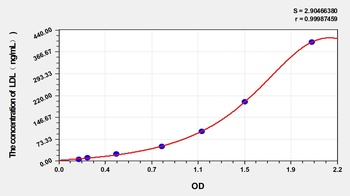 Pig Low Density Lipoprotein (LDL) ELISA Kit