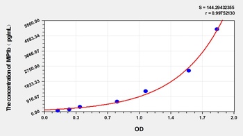 Pig Macrophage Inflammatory Protein 1 Beta (MIP1b) ELISA Kit
