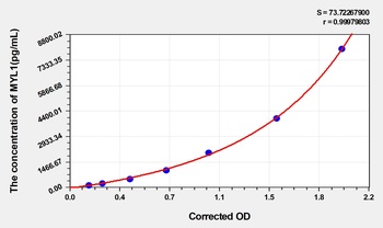 Pig Myosin Light Chain 1, Alkali, Fast Skeletal (MYL1) ELISA Kit