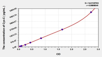 Human Cystatin C (Cys-C) EasyStep ELISA Kit