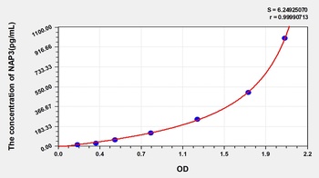 Human Growth Regulated Oncogene Alpha (GROa/CXCL1) ELISA Kit