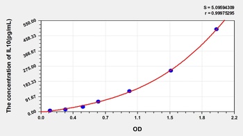 Human Interleukin 10 (IL10) ELISA Kit