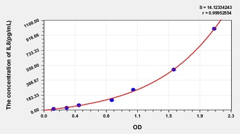 Pig Interleukin 8 (IL8) ELISA Kit