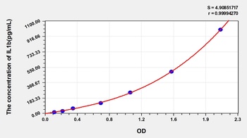 Human Interleukin 1 Beta (IL1b) ELISA Kit