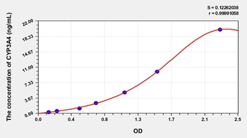 Human Cytochrome P450 3A4 (CYP3A4) ELISA Kit