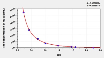 Pig Hemoglobin (HB) ELISA Kit