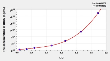 Rat Dopamine Receptor D2 (DRD2) ELISA Kit