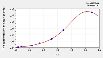 Human Cereblon (CRBN) ELISA Kit
