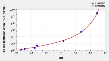 Human Ectonucleoside Triphosphate Diphosphohydrolase 1 (ENTPD1) ELISA Kit