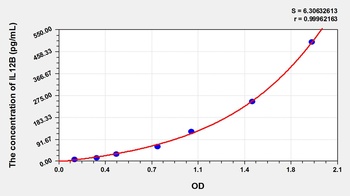 Pig Interleukin 12 p40 (IL-12p40) ELISA Kit