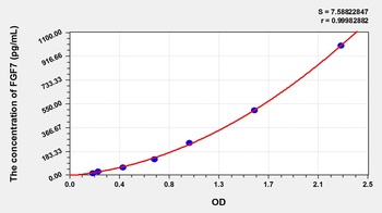 Pig Fibroblast Growth Factor 7 (FGF7) ELISA Kit