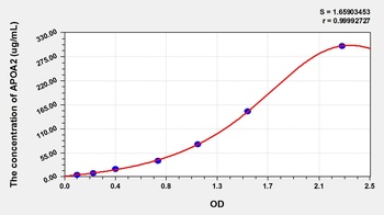 Pig Apolipoprotein A2 (APOA2) ELISA Kit