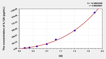 Pig Interleukin 12A (IL12A) ELISA Kit
