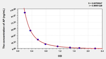 Pig Aprotinin (AP) ELISA Kit