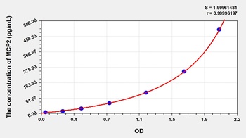 Pig Monocyte Chemotactic Protein 2 (MCP2) ELISA Kit