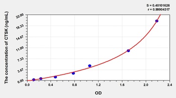 Pig Cathepsin K (CTSK) ELISA Kit