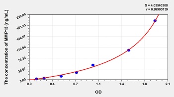 Goat Matrix Metalloproteinase 13 (MMP13) ELISA Kit