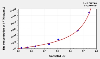 Pig IntactParathormone (I-PTH) ELISA Kit