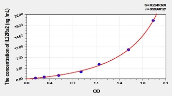Mouse Interleukin 22 Receptor Alpha 2 (IL22Ra2) ELISA Kit