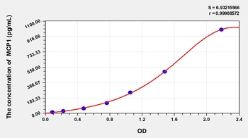 Pig Monocyte Chemotactic Protein 1 (MCP1) ELISA Kit