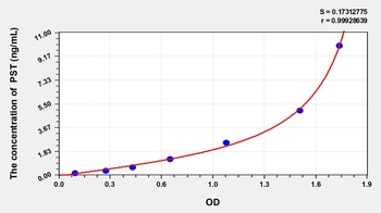 Rat Phenol Sulfotransferase (PST) ELISA Kit