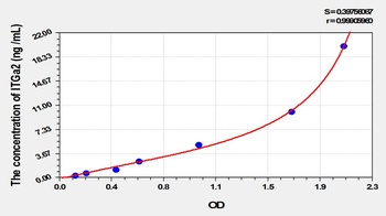 Rat Integrin Alpha 2 (ITGa2) ELISA Kit