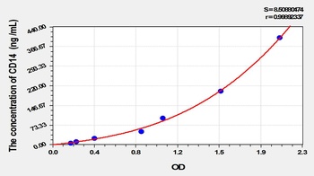 Pig Cluster of Differentiation 14 (CD14) ELISA Kit